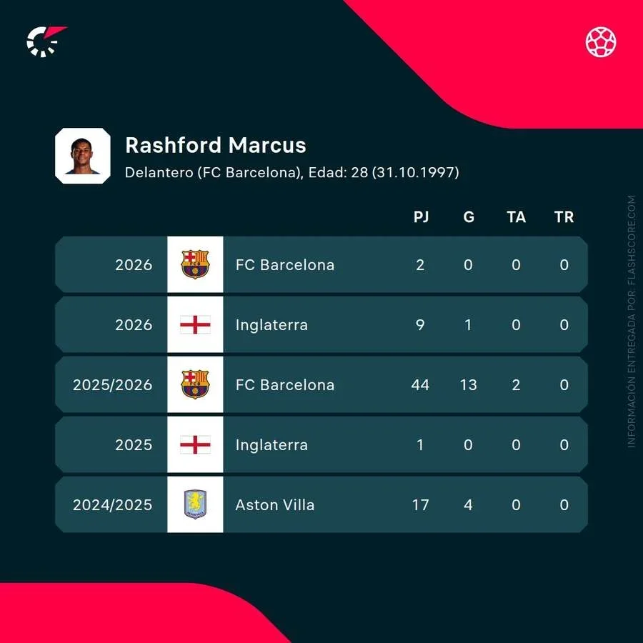 Estadísticas de Rashford